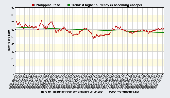 Graphical overview and performance of Philippine Peso showing the currency rate to the Euro from 04-01-2005 to 02-29-2024